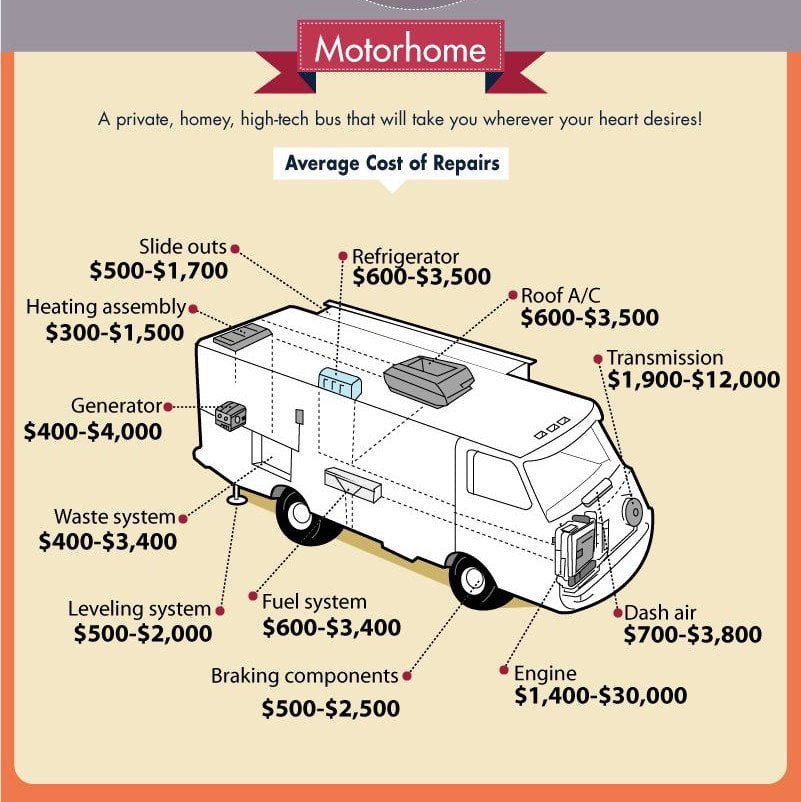 Infographic showing the average cost of RV repairs