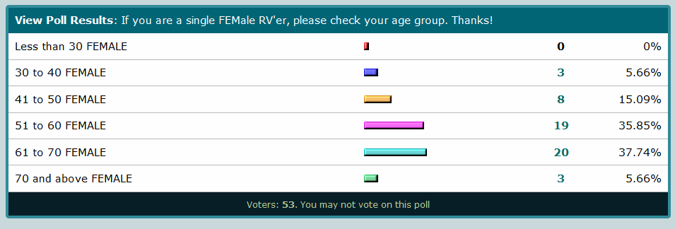 Poll from iRV2 Solo RVing Women