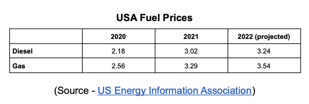 Chart with USA Prices from 2020 to 2022