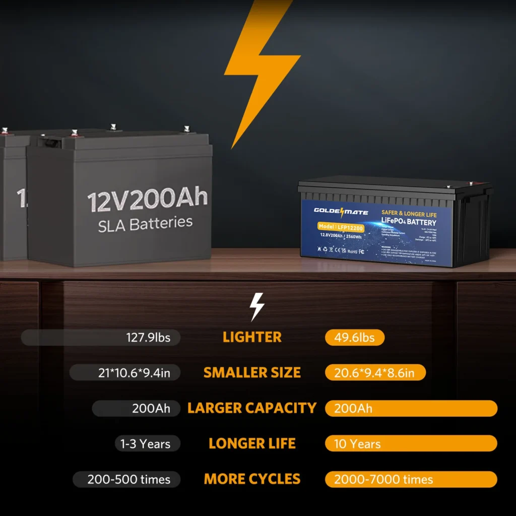 Comparison between the 12V200Ah SLA battery and the Goldenmate LiFePO4 battery, highlighting weight, size, capacity, lifespan, and cycle differences.