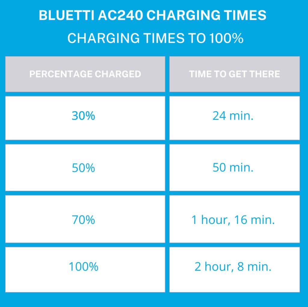Chart showing how fast the Bluetti AC240 charges