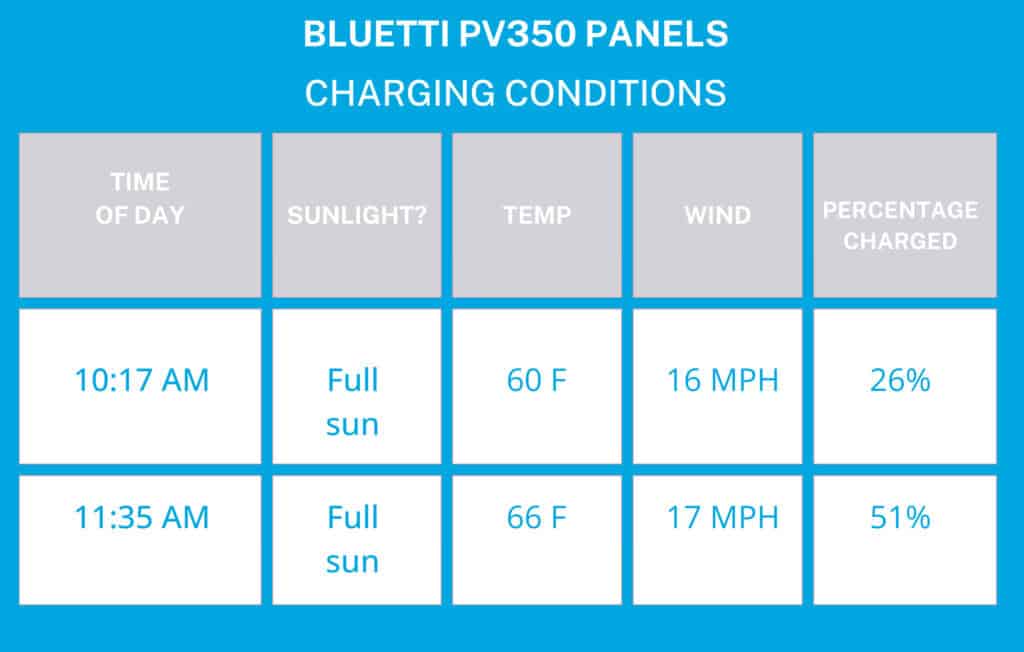 Bluetti PV350 panels charging conditions